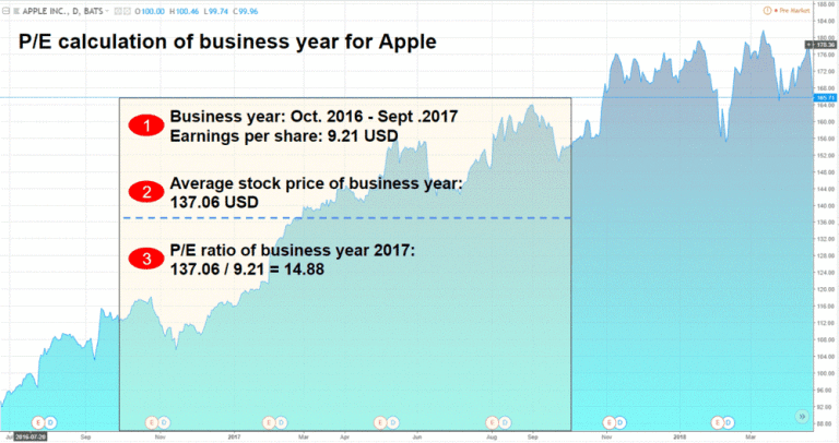 Beware of Apple's valuation. Why most p/e-ratios are badly calculated.