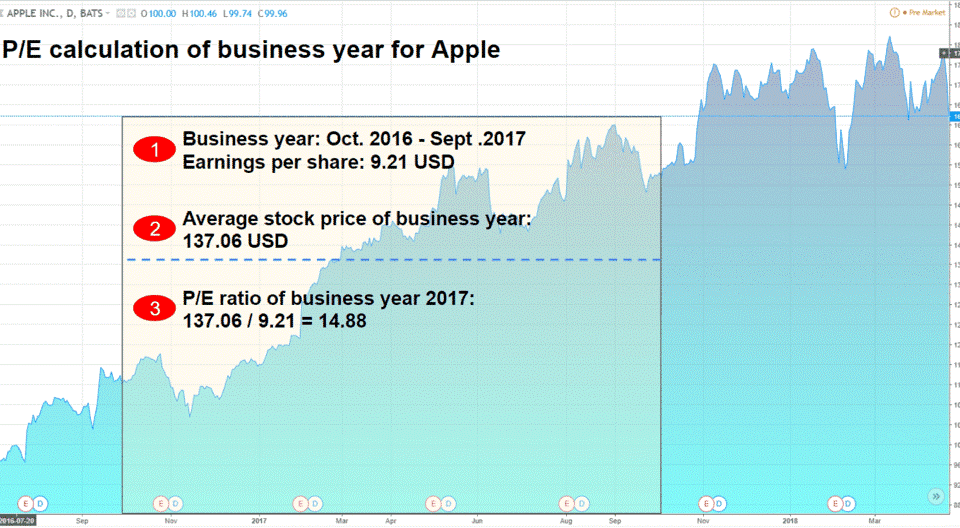 Apple stock better valuation