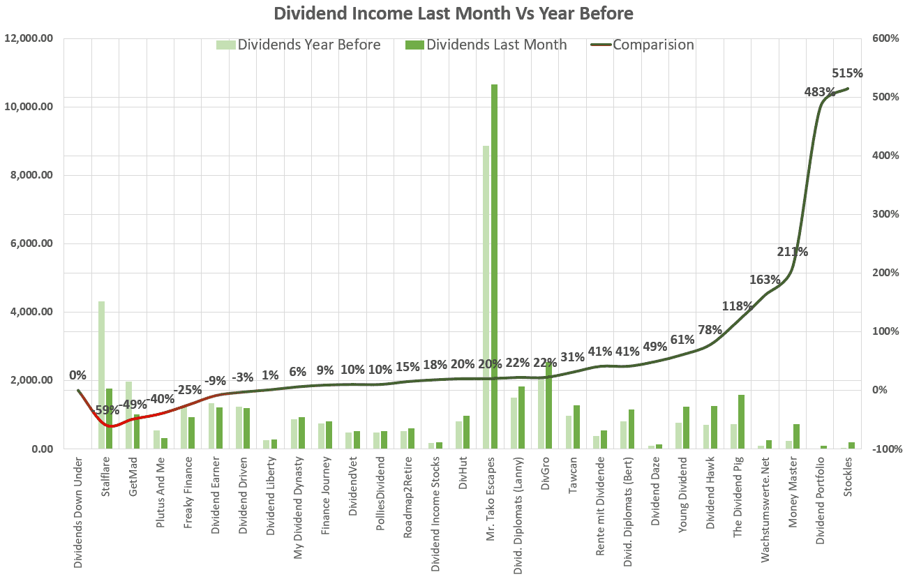 Dividend Income Monthly Comparison