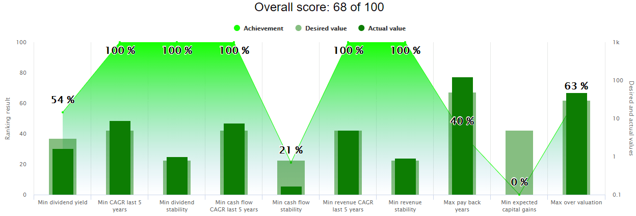 Ranking Analysis