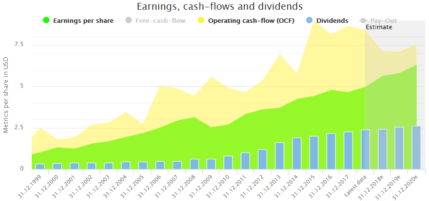 Omnicom stock - earnings and dividends