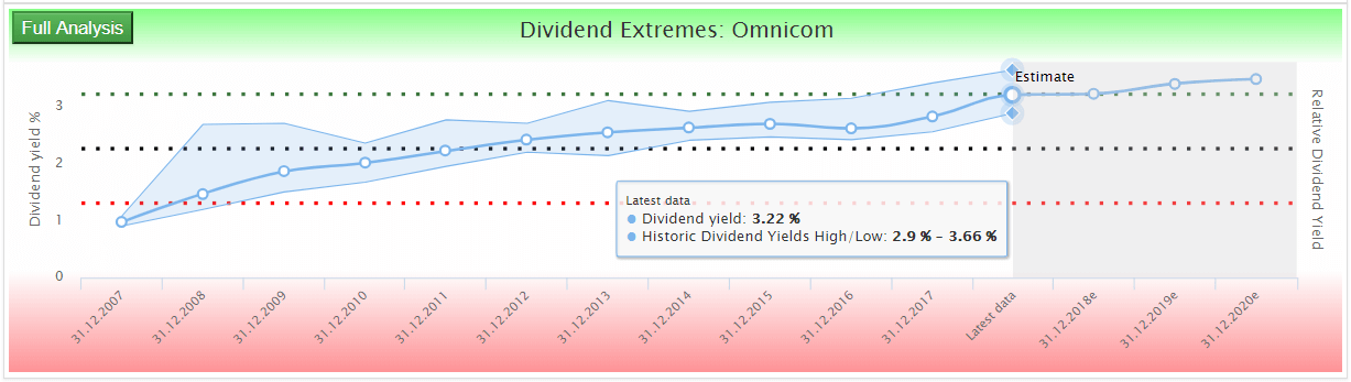 Omnicom stock - relative dividend yield