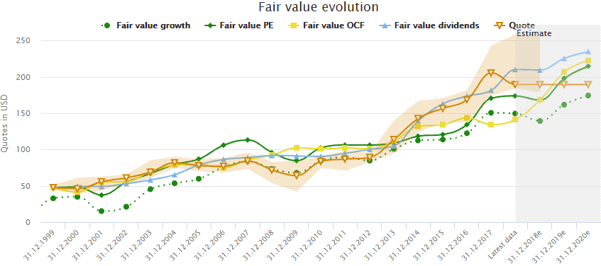 Over- and undervaluation from past to present to estimated future (3M)