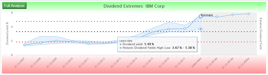 Valuation of dividend stocks by comparing current to historic dividend yield (IBM).