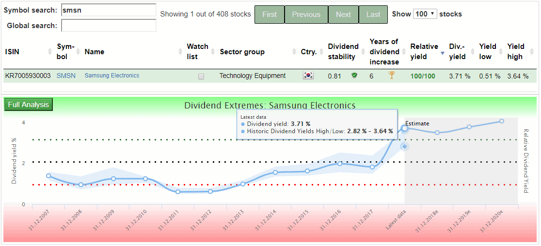 Samsung Relative Dividend Yield