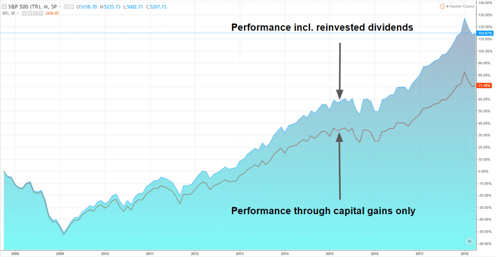 Capital gains and dividends S&P 500