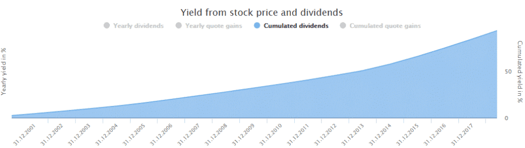 Dividend Increase of 3M