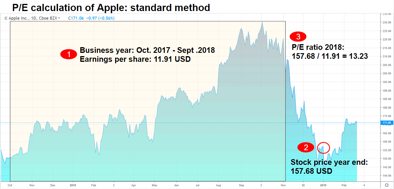 Apple AAPL price earnings ratio calculation - standard method