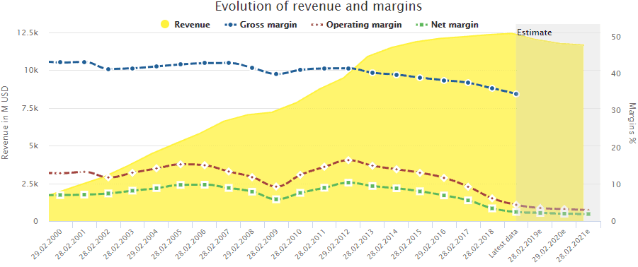 Bed Bath & Beyond: Declining margins and stagnating revenues