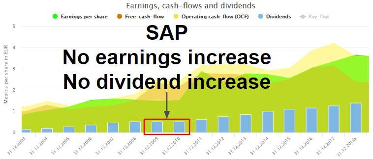 SAP Dividend History