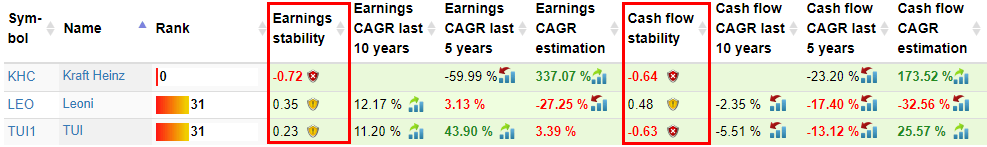 The three top loser stocks have missing stability of earnings and cash-flows in common