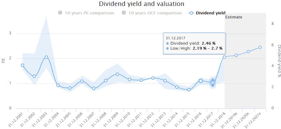 Bayer stock - Only in 2003 the dividend yield was higher than today