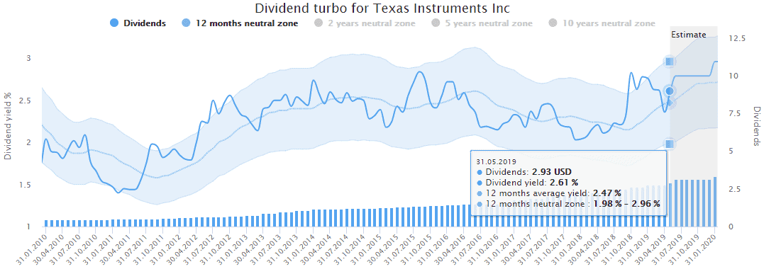 Texas Instruments' dividend yield is above historical average