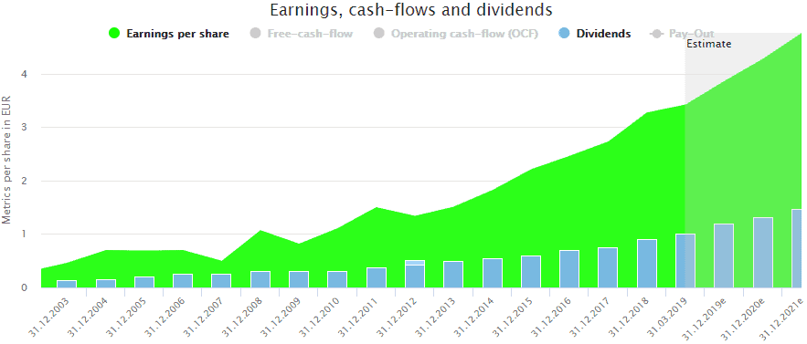 Bechtle's long-term earnings and dividends growth