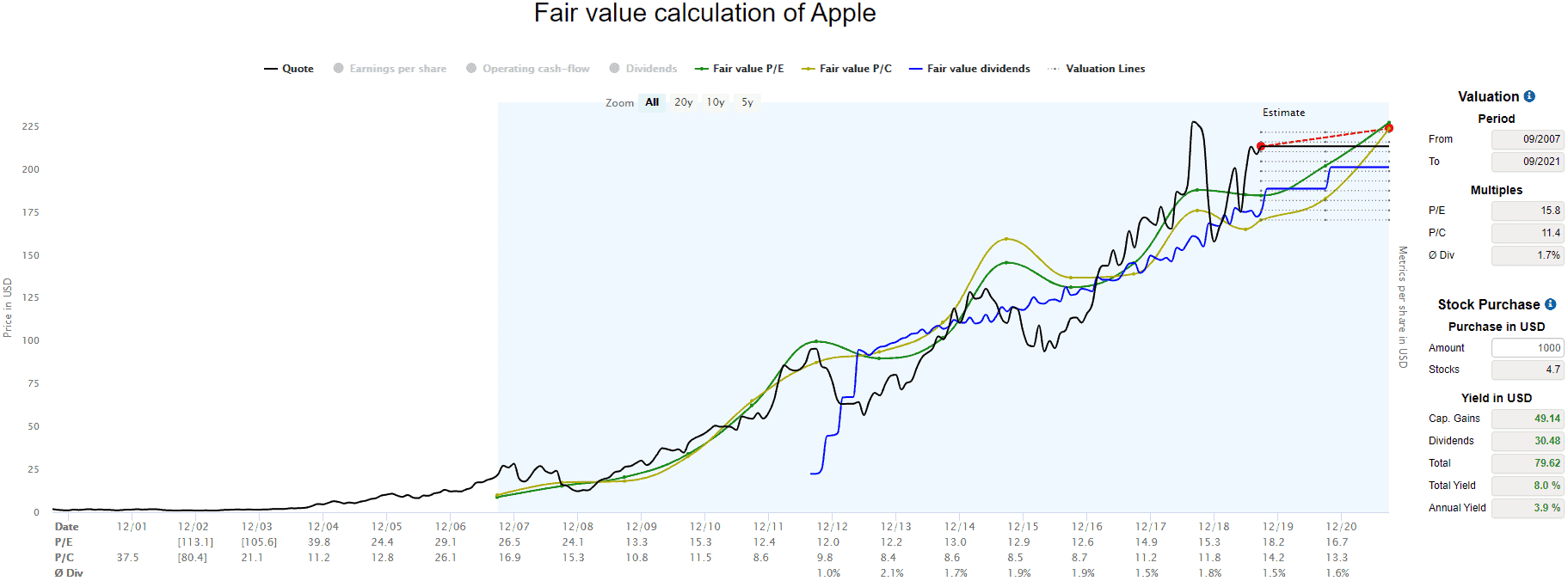 Apple's fair value calculation based on current phase beginning in 2007