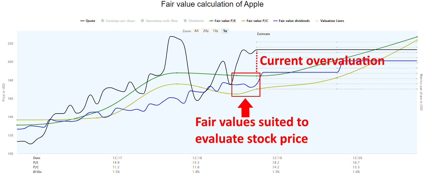 Current overvaluation of Apple stock