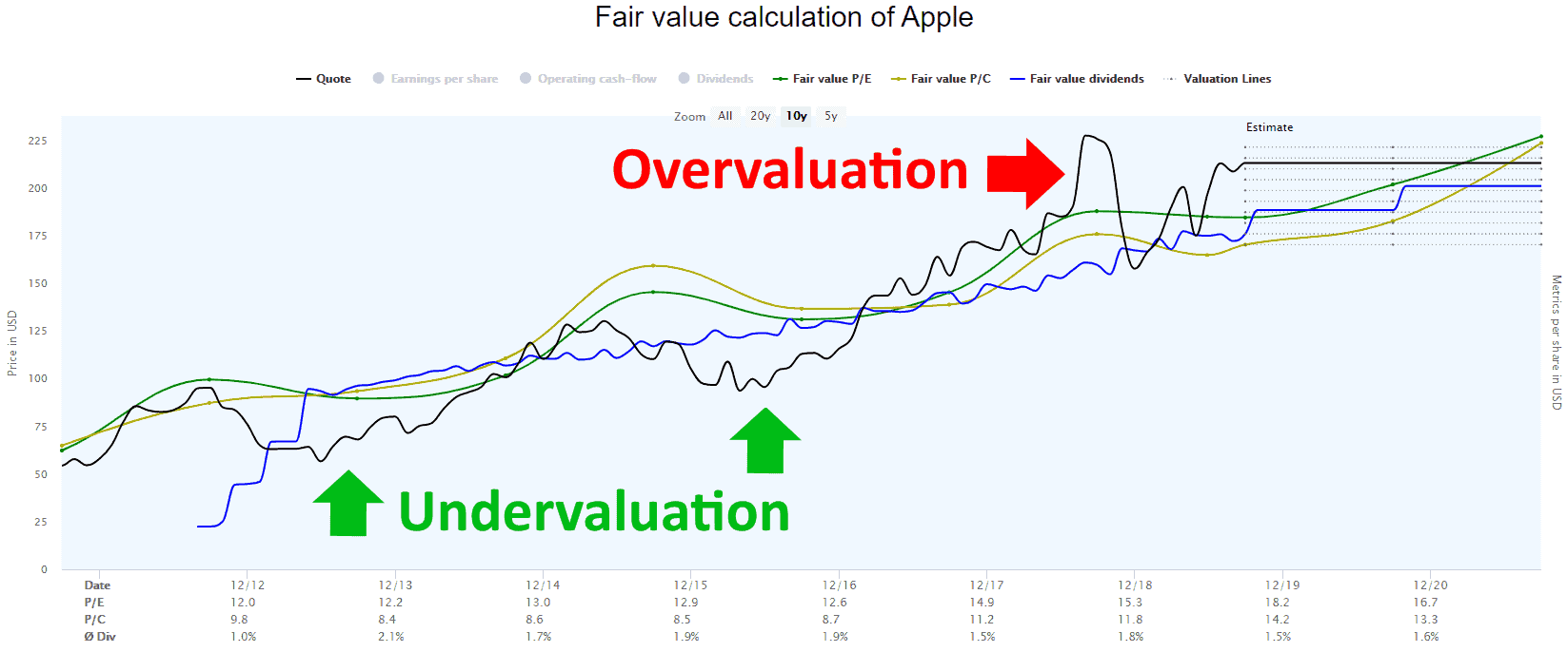 Over- and undervaluation of Apple Stock