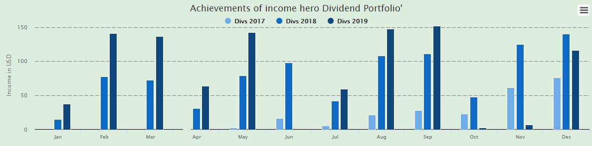 Increasing Dividends for Dividend Portfolio