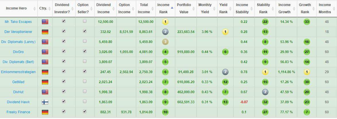 Top 10 financial bloggers by monthly income