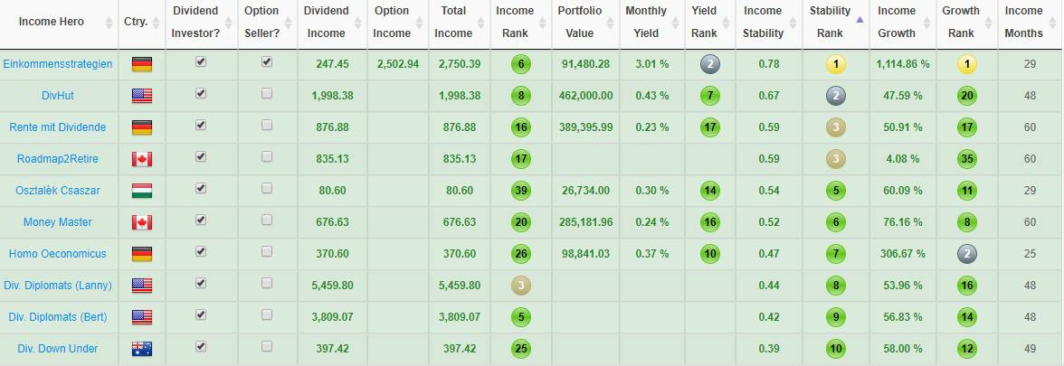 Top 10 financial bloggers with most stable income