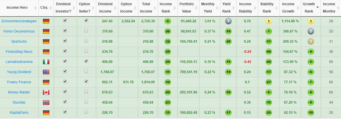 Top 10 financial bloggers with the highest 12-month growth rate