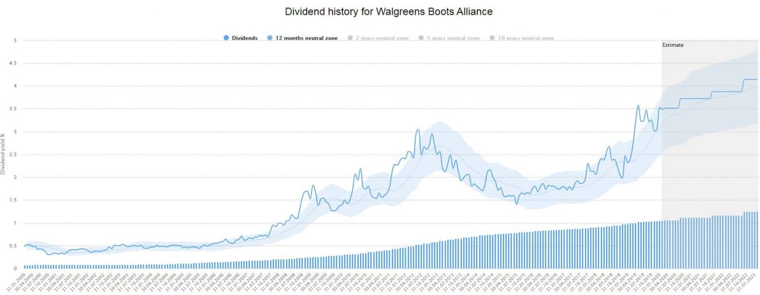 Walgreens Boots Alliance: A Top-Tier Dividend Aristocrat For 2020 ...