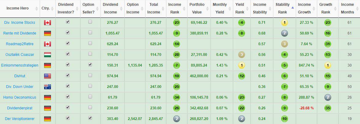 Top 10 financial bloggers according to stable income growth