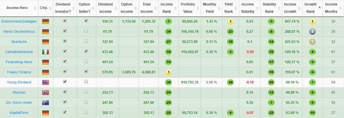 Top 10 financial bloggers by 12-month income growth