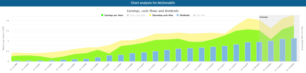 Development of profits and cash flows per share for McDonalds