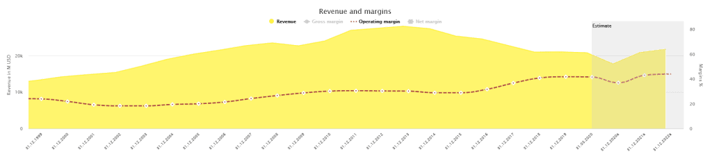 Development of revenues and the operating margin of McDonalds