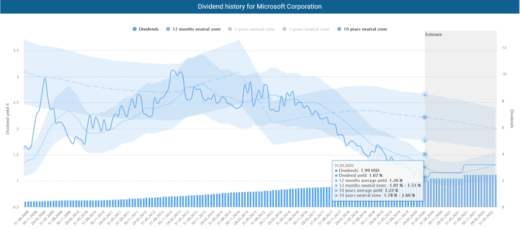 Dividend history for Microsoft