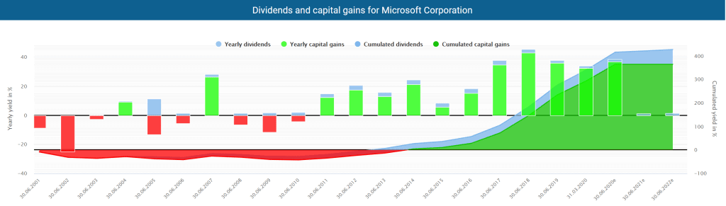 Dividends and capital gains for Microsoft Corporation