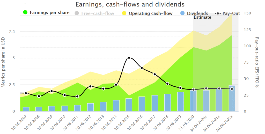 Microsoft earnings, cash-flows and dividends