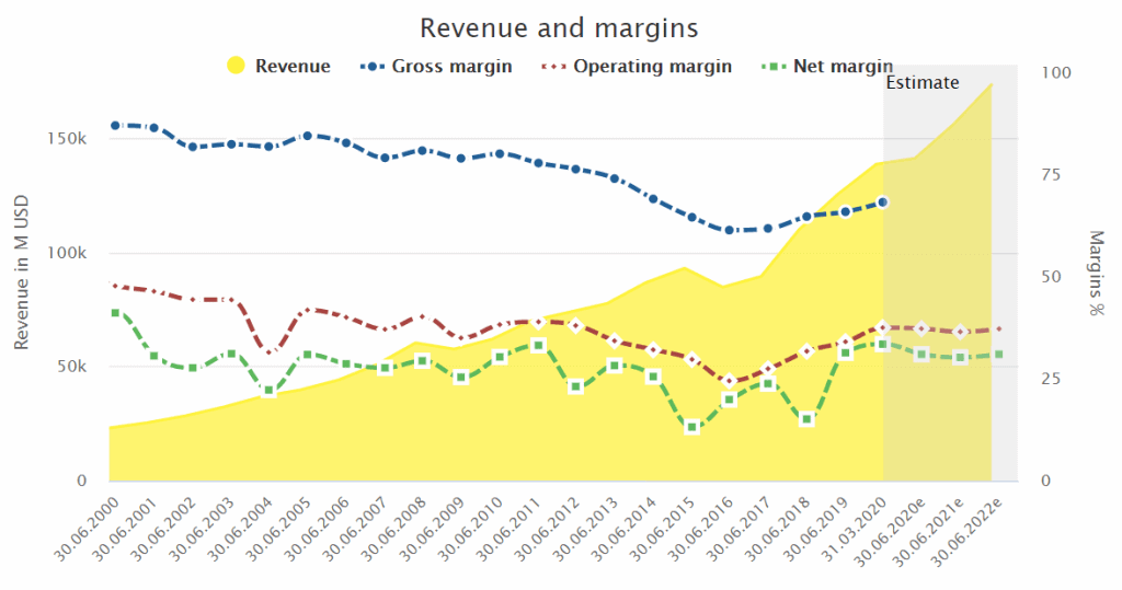 Microsoft's revenue and margins