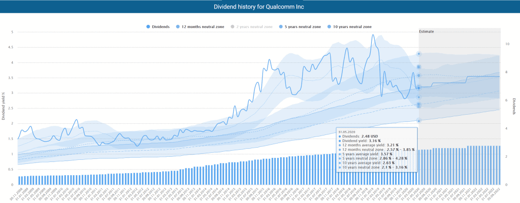 Qualcomm's dividend history powered by Dividend Screener