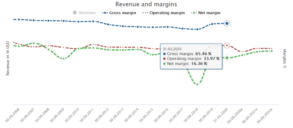 Qualcomm's margins by Dividend Screener