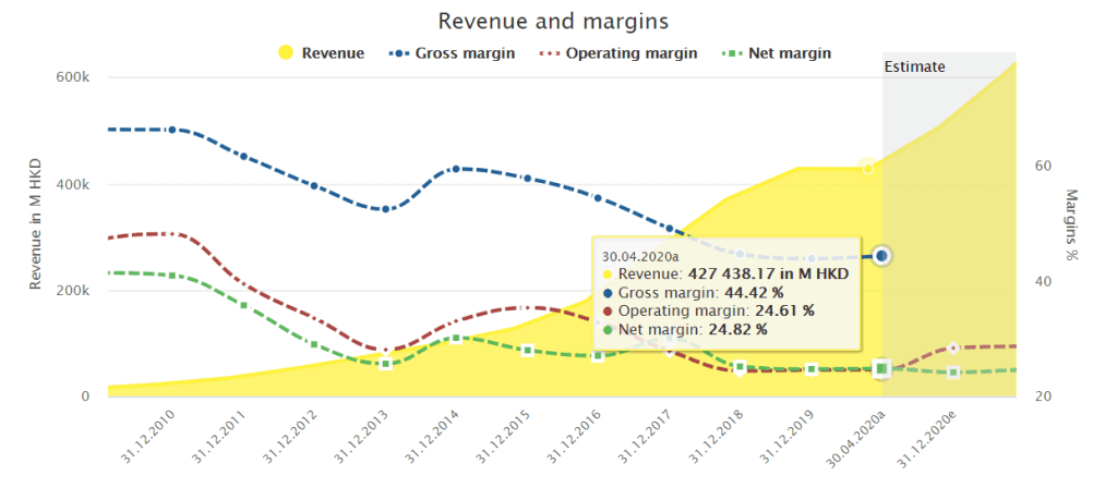 Development of Tencent's margins