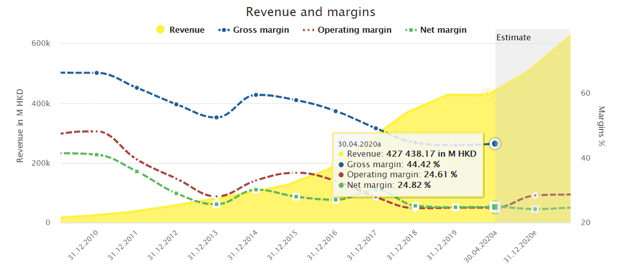 Development of Tencent's margins
