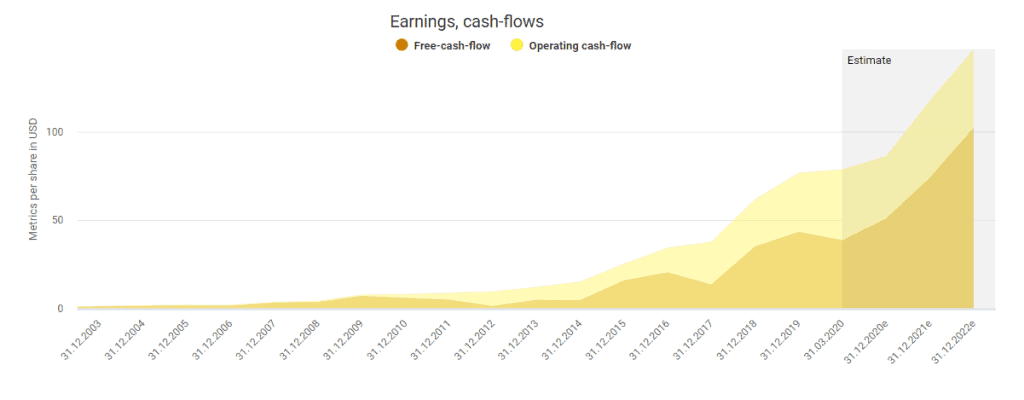 Amazon's cash-flows powered by DividendStocks.Cash