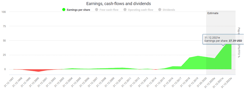 Amazon's earnings powered by DividendStocks.Cash