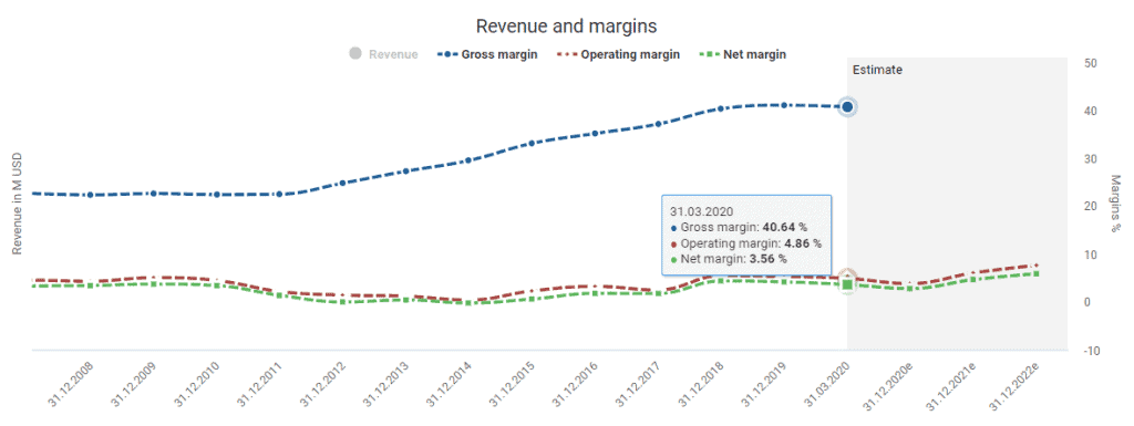 Amazon's margins powered by DividendStocks.Cash