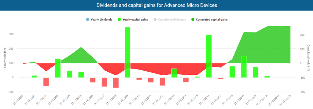 Capital gains for AMD stock powered by DividendStocks.Cash