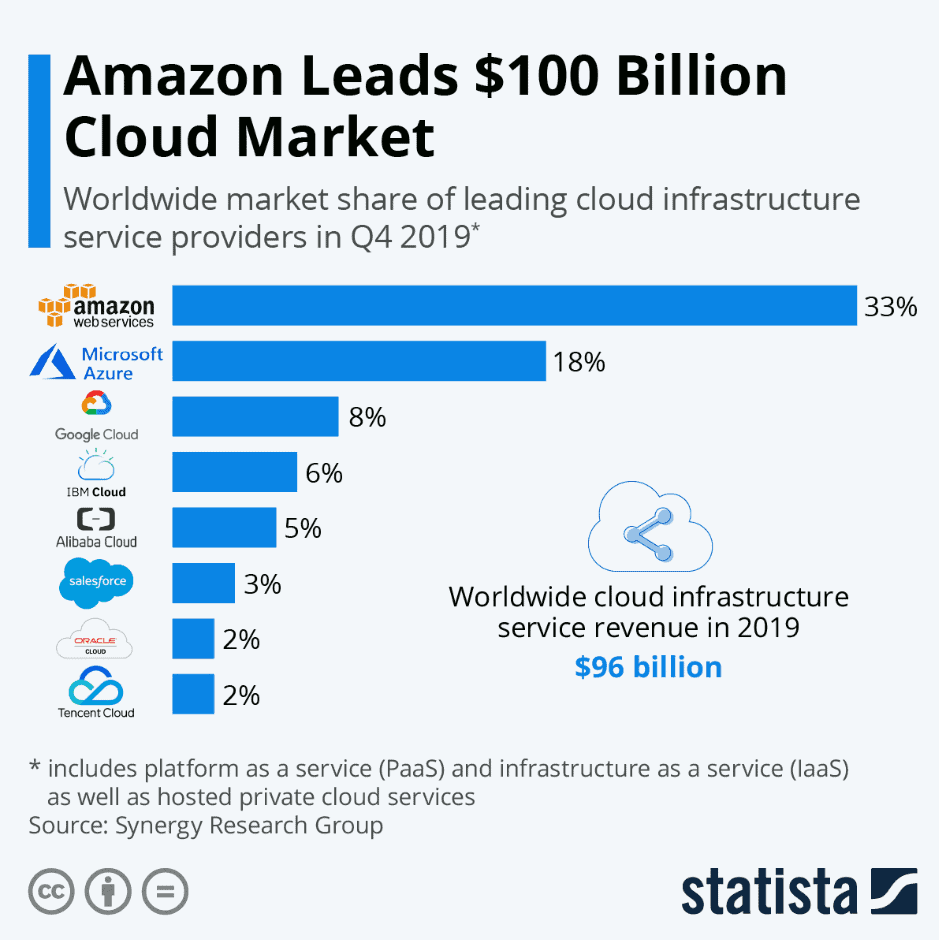 Cloud Market Shares