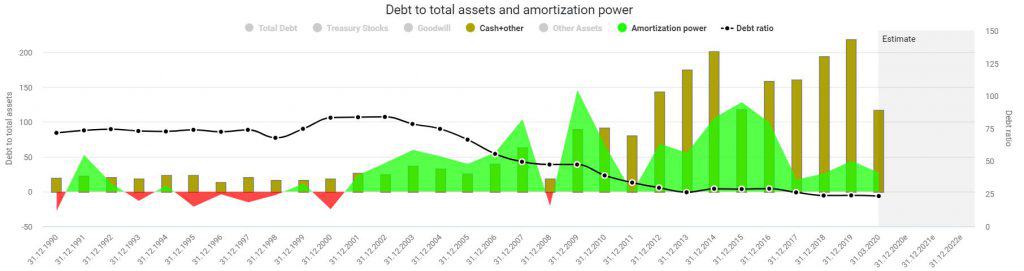 Debt and amortization power of Fuchs Petrolub