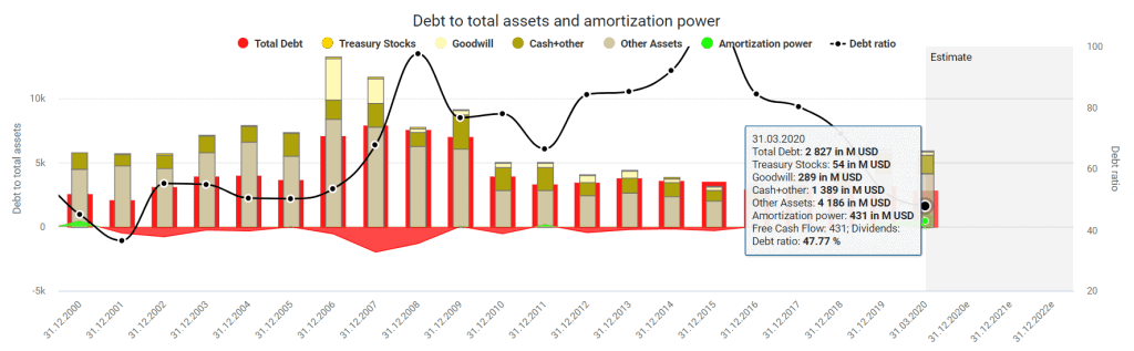 Debt to total assets and amortization power by DividendStocks.Cash