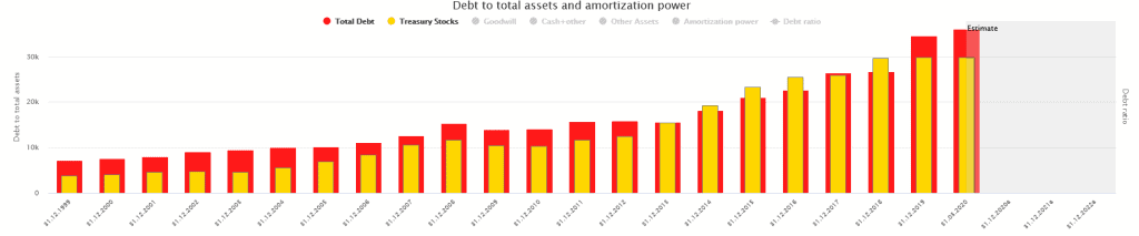 Development of debt and treasury stocks of 3M