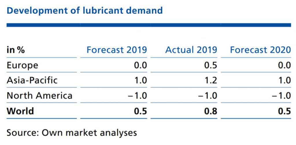 Development of lubricant demand