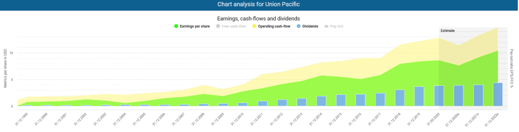 Development of profits, cash flows and dividends per share of Union Pacific