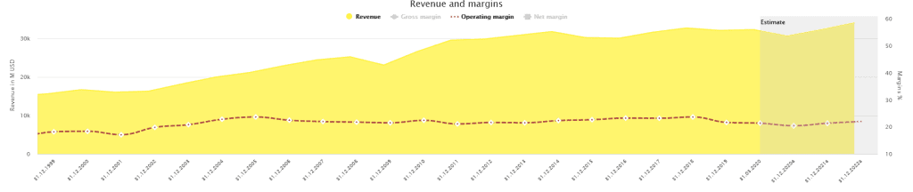 Development of revenues and the operating margin of 3M