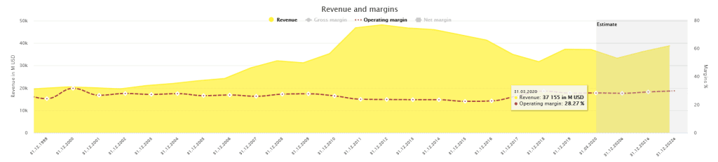 Development of revenues and the operating margin of Coca-Cola